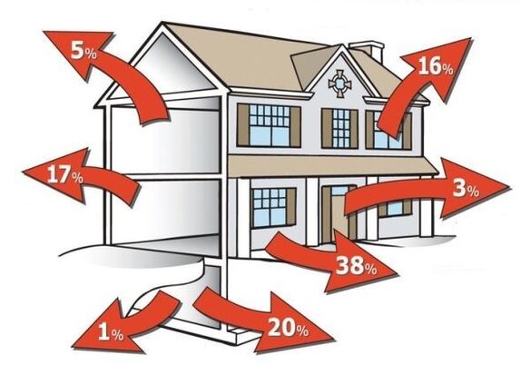 l'élimination des fuites de chaleur dans la maison permet d'économiser de l'énergie thermique